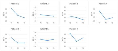 Working with the inner critic in patients with depression using chairwork: a pilot study
